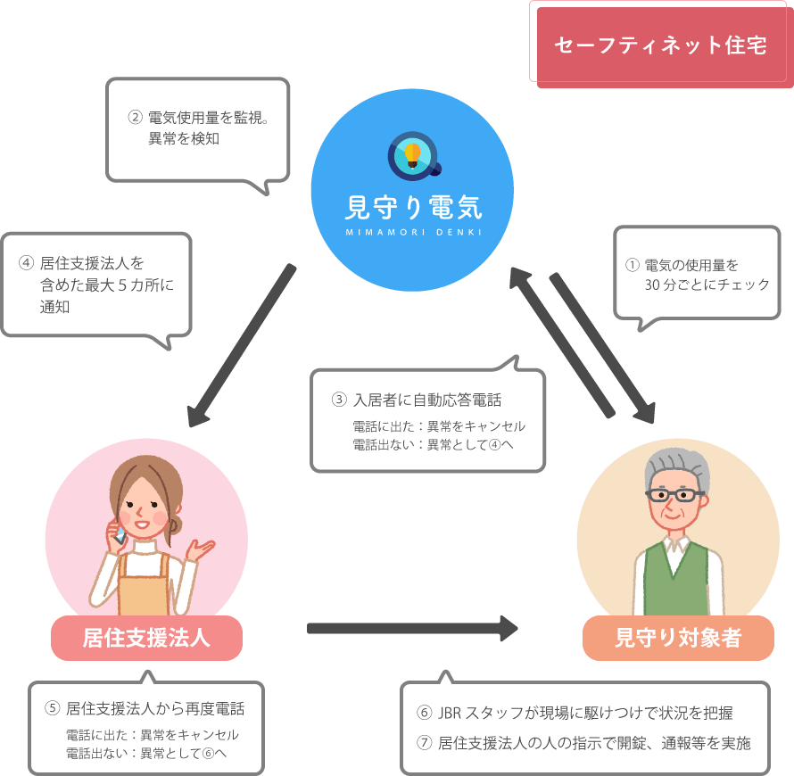 サービスの流れ