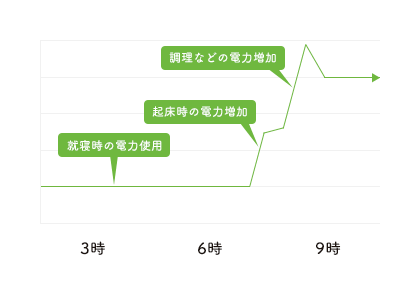 いつもの電気使用量のグラフ