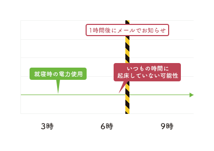 異常時の電気使用量のグラフ