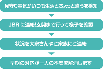 JBRに連絡！玄関まで行って様子を確認