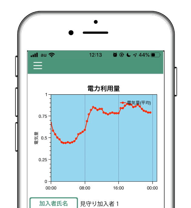 電気使用量グラフ